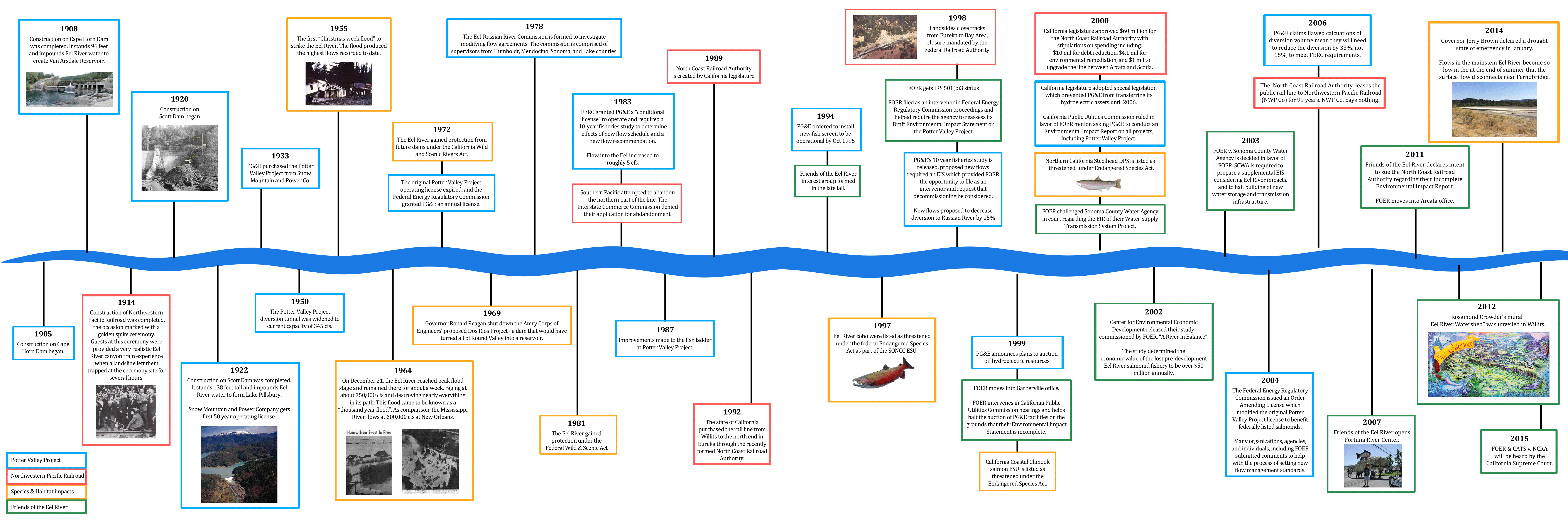 Brief timeline of Eel River history. Click to enlarge.
