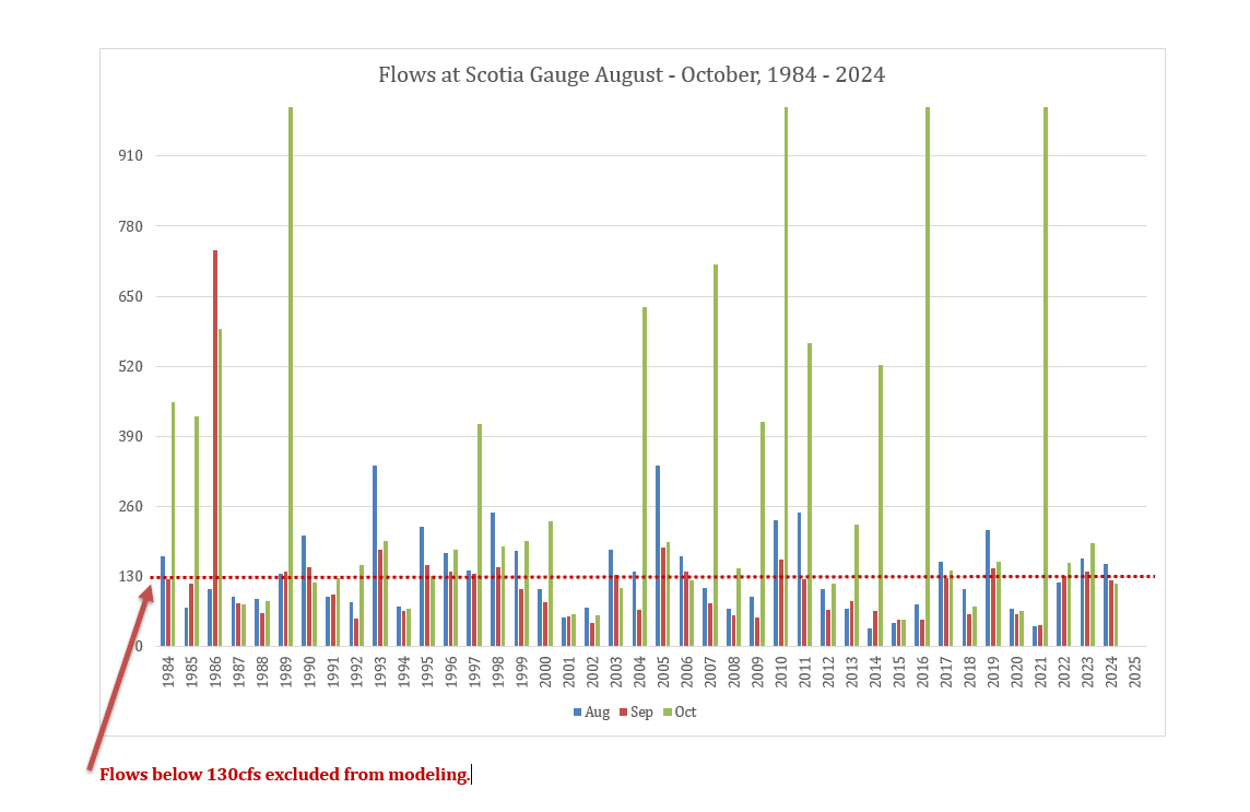 Flows at Scotia Gauge August through October, 1984 through 2024. Flows below 130 cubic feet per second, which occurs almost every year, are shown to be excluded from the modeling.