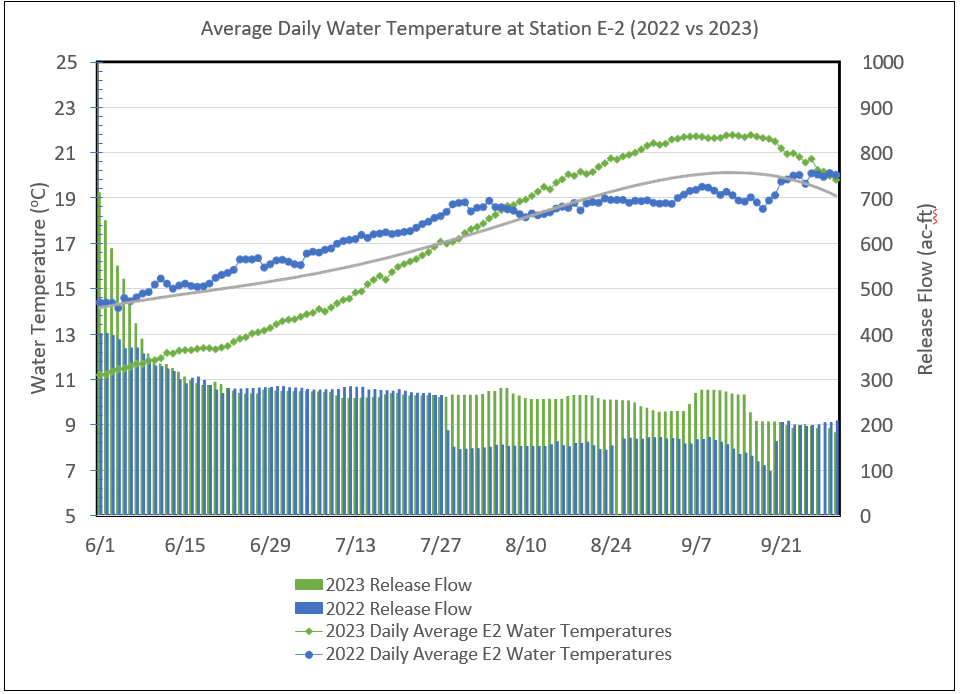 Chart showing the average daily water temperature below Scott Dam. In 2022, temperatures stayed below 18 degrees Celsius, while in 2023, temperatures rose above that dangerous threshold.